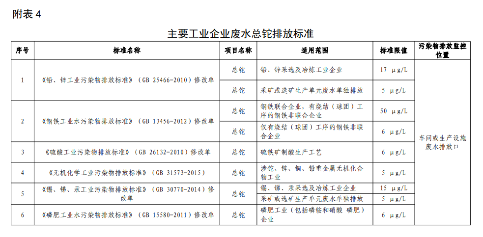 主要工業企業廢水總鉈排放標準.png